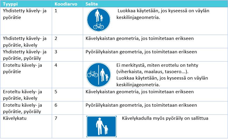 Pyörä- ja kävelytiet, yksityiskohtaisuuden tasot Taso 1 MML:n ylläpitämä ns.