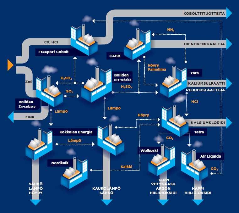 KIP-ALUE JA KIERTOTALOUS KIP on toimiva esimerkki synergioiden merkityksestä kiertotalouden kannalta Sinkkipasuton höyry johdetaan voimalaitokselle Energiamäärä vastaa noin 20 000 okt:n