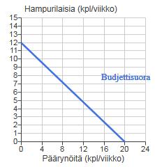 Tehtävä 5. Indifferenssikäyrät A. leikkaavat, jos budjettisuora ei kulje origon kautta. B. eivät leikkaa edes inferiorisen hyödykkeen tapauksessa. C.