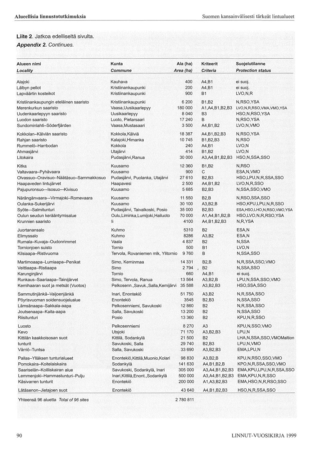 Alueellisia linnustotutkimuksia Suomen kansainvälisesti tärkeät lintualueet Liite 2. Jatkoa edelliseltä sivulta. Appendix 2. Continues.