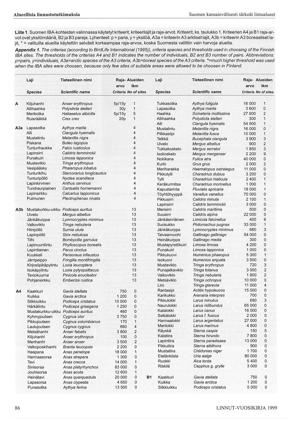 Alueellisia linnustotutkimuksia Suomen kansainvälisesti tärkeät lintualueet Liite. Suomen IBA-kohteiden valinnassa käytetyt kriteerit, kriteeri lajit ja raja-arvot. Kriteerit, ks. taulukko.