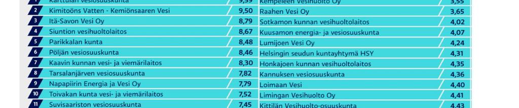 tutkituissa 4,57 ja 9,59 /m3 välillä.