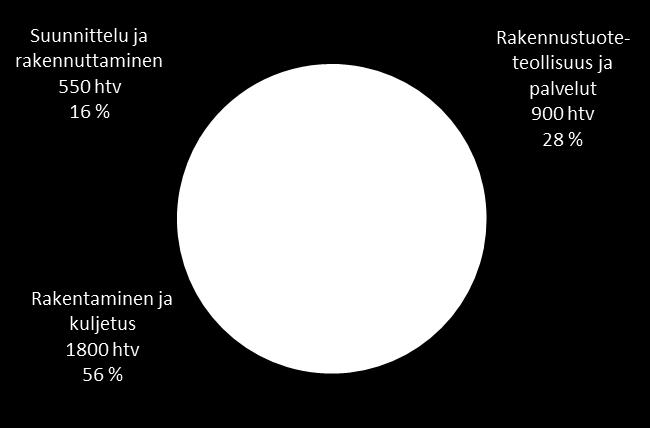 Keskuspuhdistamo-hankkeen vaikuttavuus Rakentamisen aikana: