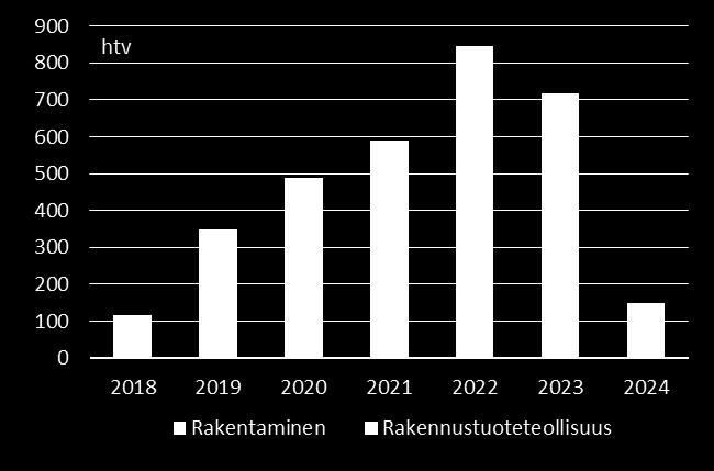 (keskimäärin 450 htv vuodessa) välittömästi rakentamisessa ja