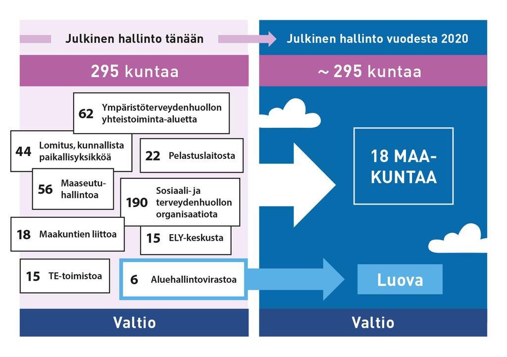 Maakuntauudistus 62 Lomitus, kunnallista paikallisyksikköä 44 18 Julkinen hallinto tänään Maakuntien liittoa 295 kuntaa Ympäristöterveydenhuollon yhteistoiminta-aluetta 190 56 Maaseutuhallintoa