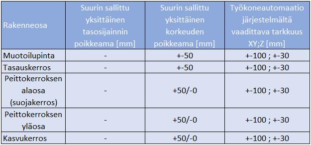 21 Lopputuote täyttää infraryl-vaatimukset. Taulukko1.