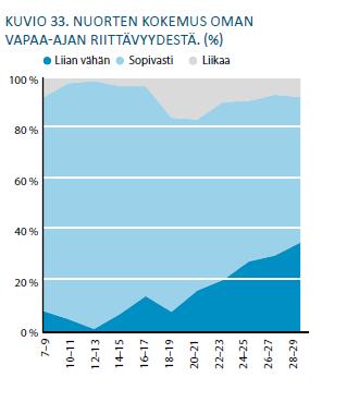 Nuorten vapaa-aikatutkimus 2016