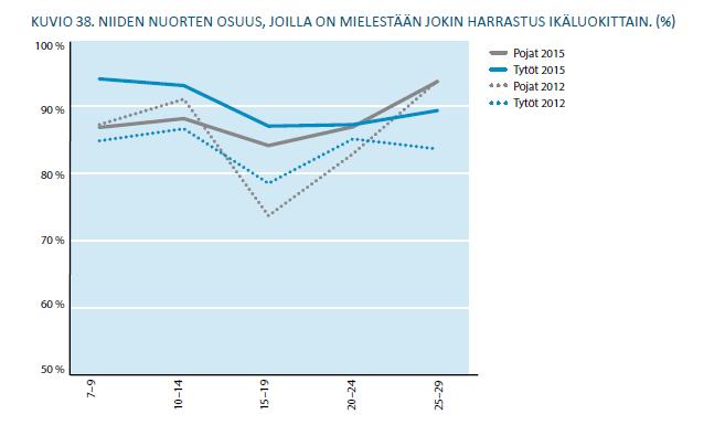 Nuorten vapaa-aikatutkimus 2016