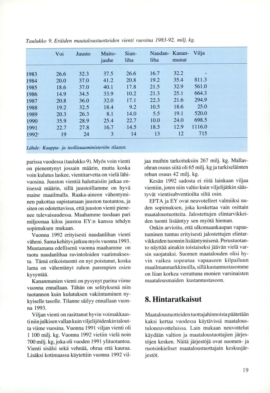 Taulukko 9. Eräiden maataloustuotteiden vienti vuosina 1983-92, milj. kg. Voi Juusto Maitojauhe Sianliha Naudan- Kanan- Vilja liha munat 1983 26.6 32.3 37.5 26.6 16.7 32.2 1984 20.0 37.0 41.2 20.8 19.