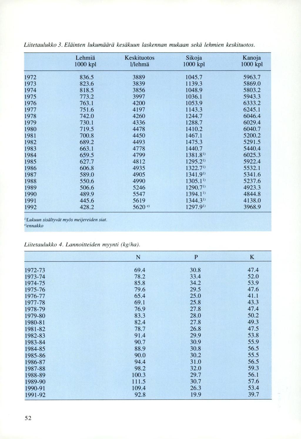 Liitetaulukko 3. Eläinten lukumäärä kesäkuun laskennan mukaan sekä lehmien keskituotos. Lehmiä 1000 kpl Keskituotos 1/lehmä Sikoja 1000 kpl Kanoja 1000 kpl 1972 836.5 3889 1045.7 5963.7 1973 823.
