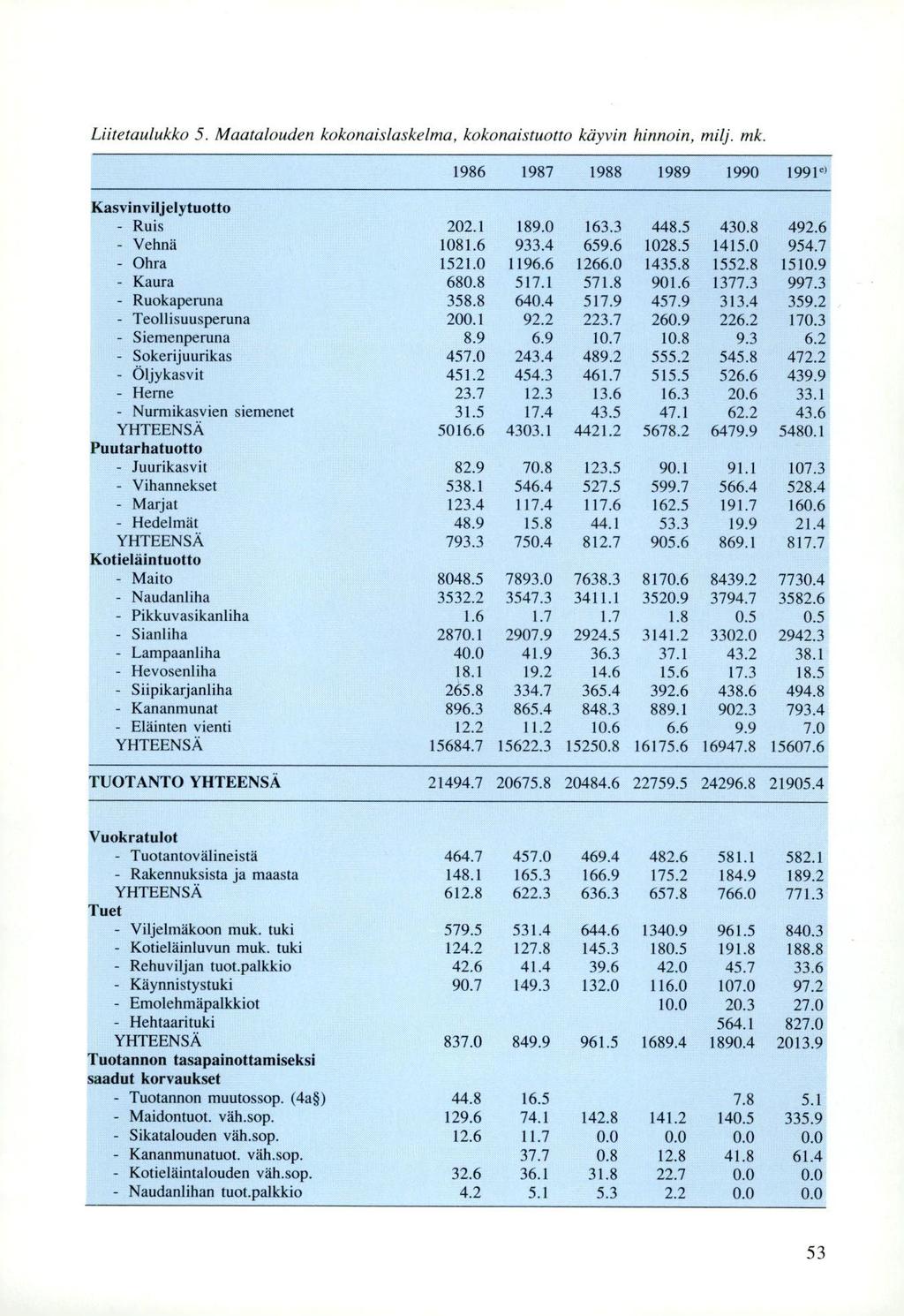 Liitetaulukko 5. Maatalouden kokonaislaskelma, kokonaistuotto käyvin hinnoin, milj. mk. 1986 1987 1988 1989 1990 1991') Kasvinviljelytuotto - Ruis 202.1 189.0 163.3 448.5 430.8 492.6 - Vehnä 1081.