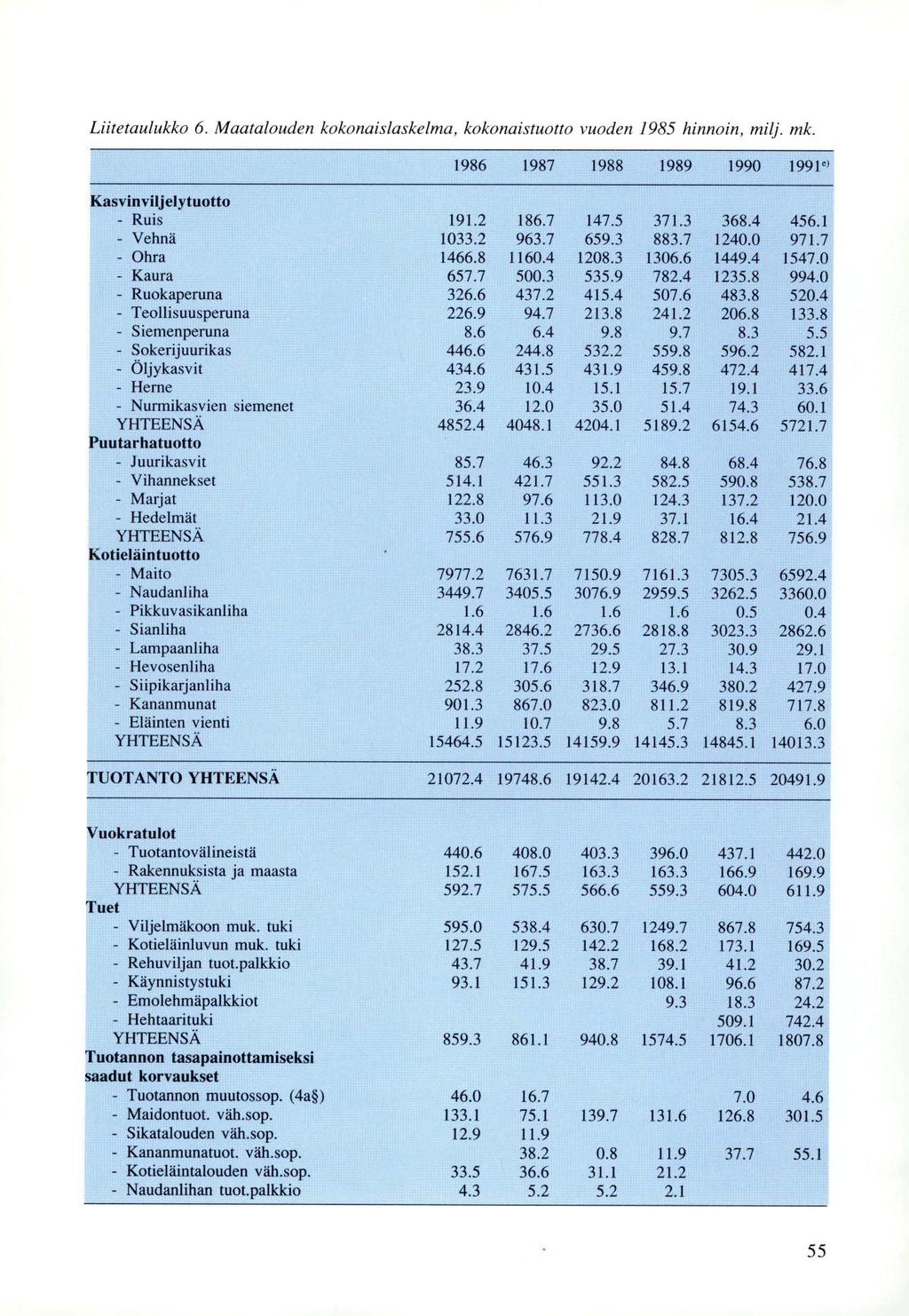 Liitetaulukko 6. Maatalouden kokonaislaskelma, kokonaistuotto vuoden 1985 hinnoin, milj. mk. 1986 1987 1988 1989 1990 1991') Kasvinviljelytuotto - Ruis 191.2 186.7 147.5 371.3 368.4 456.