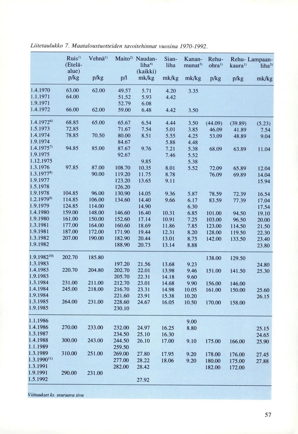 Liitetaulukko 7. Maataloustuotteiden tavoitehinnat vuosina 1970-1992.