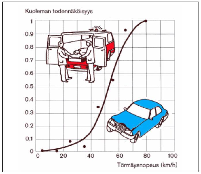 80-90% jalankulkijoiden ja pyöräilijöiden sekä autoliikenteen välisistä henkilövahinko-onnettomuuksista tapahtuvat taajamassa.