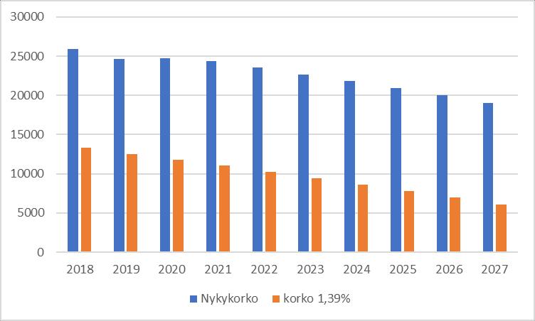 1000 euroa Simulointiarvion mukaan jäljellä oleva