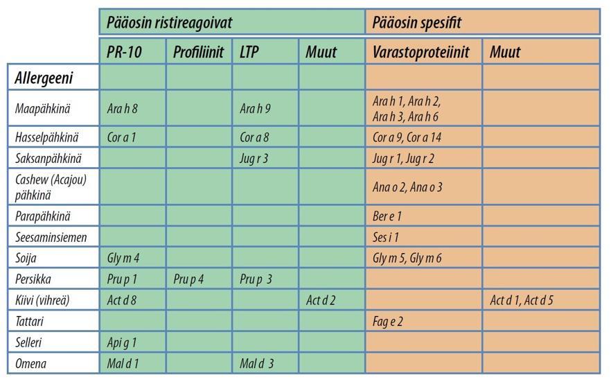 Jos pähkinän varastoproteiini yli 3.