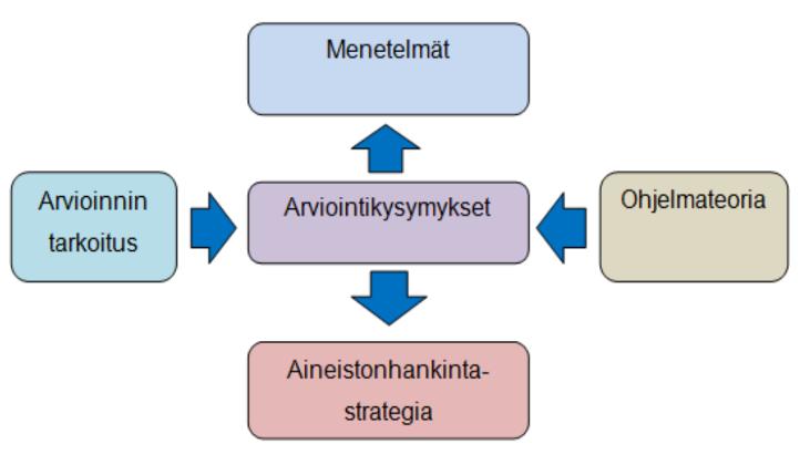 Arvioinnin viitekehys Osahankkeen arviointikehikon rakentamisessa käytetään sovitusti Collin Robsonin arviointiasetelman viitekehystä (Collin Robson, Käytännön arvioinnin perusteet.