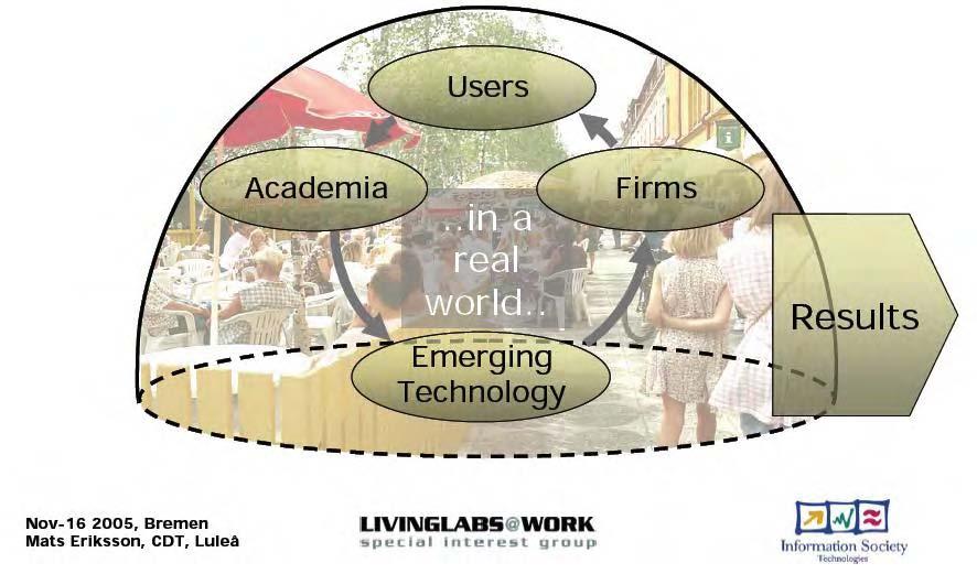 niiden levittämistä (kuva 1). Living Lab-konseptin isä on prof. William Mitchell Massachusetts Institute of Technology:sta USA:sta, mutta se on saanut yhä voimistuvan painotuksen EU:n R&D ohjelmissa.