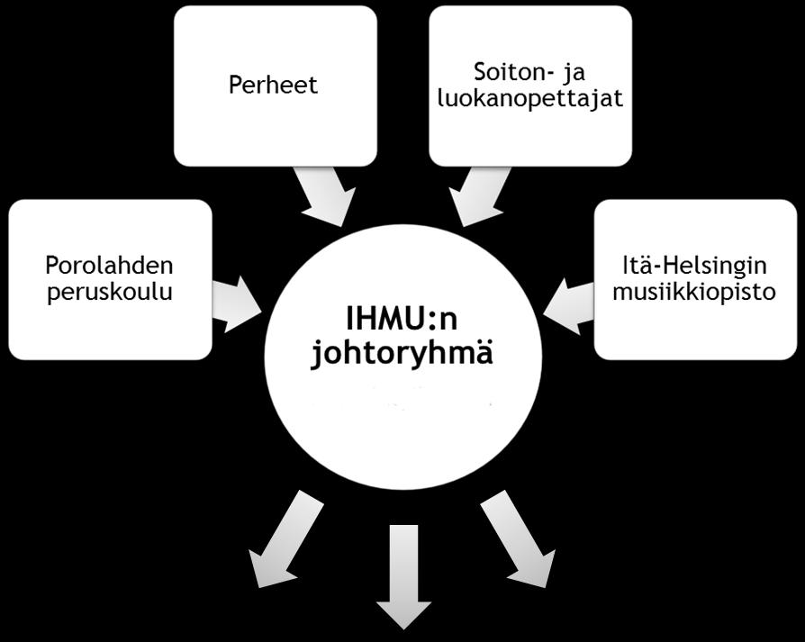 11.Hallinto 11.1.IHMU:n tiedonkulku 20 - Johtoryhmä kokoontuu 6-9 kertaa lukuvuoden aikana - Johtoryhmä suunnittelee ja organisoi IHMU:n toimintaa - Johtoryhmään kannattaa ottaa yhteyttä, jos on