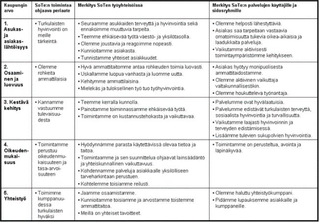 STRATEGINEN PALVELUSOPIMUS 1. Sopimusosapuolet Tämän sopimuksen osapuolia ovat Turun kaupunginhallitus ja Turun kaupungin peruspalvelulautakunta. 2.
