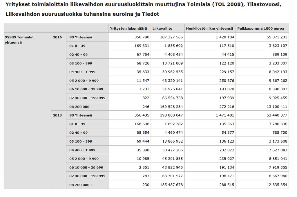 14 Luokiteltaessa kyseistä yritysmäärää liikevaihdon mukaan, (Taulukko 2) liikevaihtoluokassa 40 000 400 000 euroa (2. 3. erät) yrityksiä on 136 000 kappaletta.