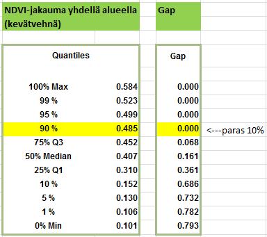 Lohkon tuotantokyky NDVI-arvojen ja tuottavuuskuilujen (gap) jakaumat