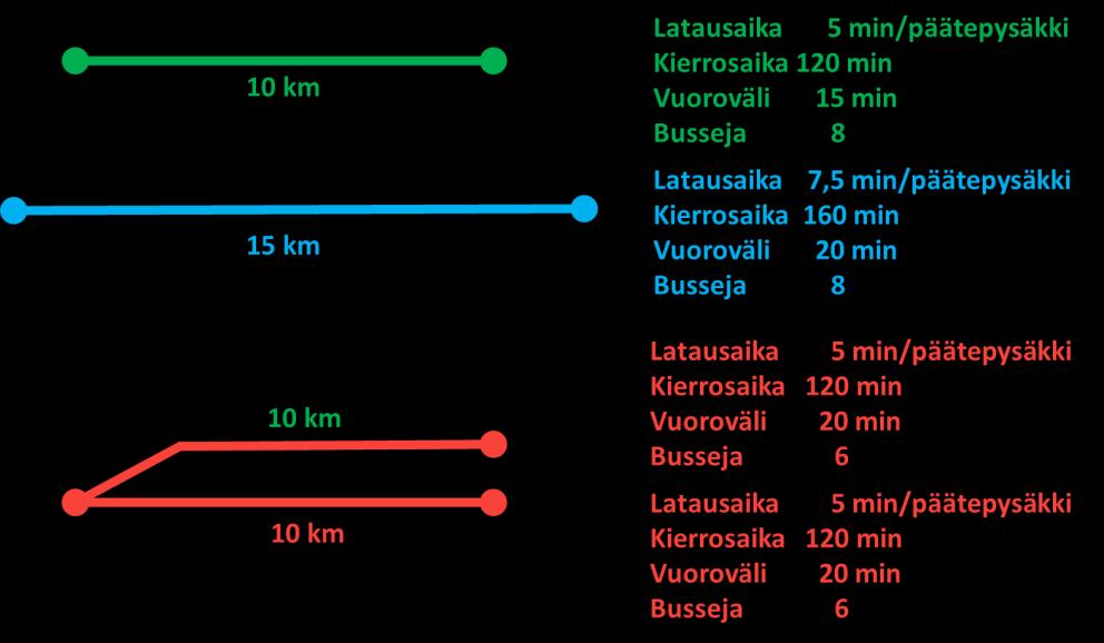 Kuva 24. Päätepysäkkiladattavassa sähköbussiliikenteessä on hyvä muodostaa vähintään kahdeksan bussin kokonaisuuksia. Kuvassa olevat kokonaisuudet ovat yhtä taloudellisesti yhtä kannattavia.