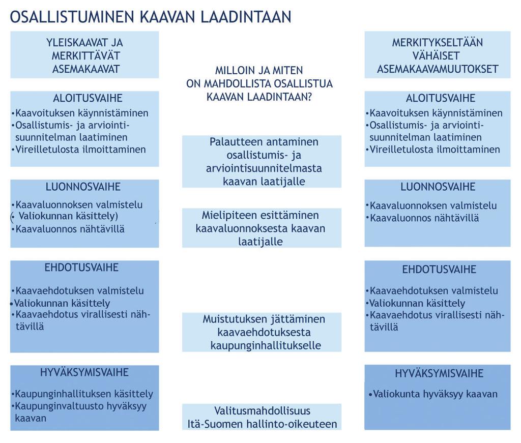 TIEDOTTAMINEN & OSALLISTUMINEN Kaavoituksesta saa tietoa Tiedotusvälineistä, kuten lehdistä, radiosta ja alueellisista tv-uutisista, joissa kerrotaan usein ajankohtaisista kaupungin suunnitteluun