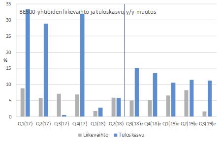 Varovaisuutta lisätty ja riskejä vähennetty allokaatiossa Kuva 13: Euroopan pörssiyhtiöiden tuloskasvu on ollut vaatimatonta tänä vuonna - jatkossa tuloskasvun odotetaan piristyvän, joskin