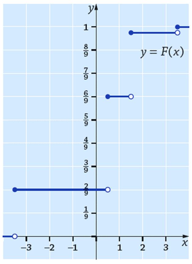 x <, 9 9 + 0,97, kun, x <, 6 6, kun x,.