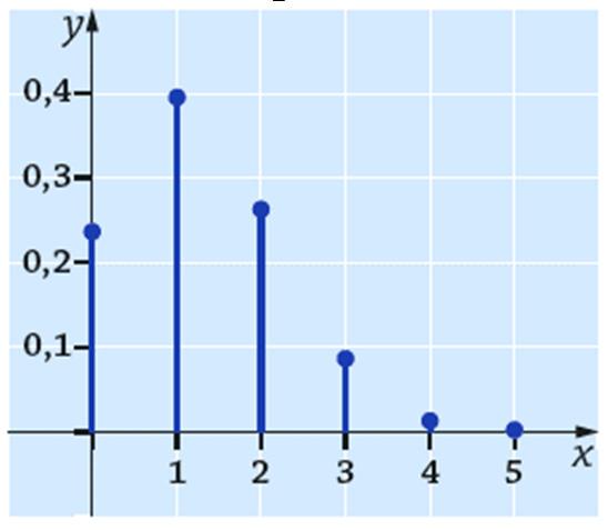 Juuri 0 Tehtävien ratkaisut Kustannusosakeyhtiö Otava päivitetty 8..08 9. a) Havainnollistetaan jakaumaa piirtämällä kuva todennäköisyyslaskurilla.