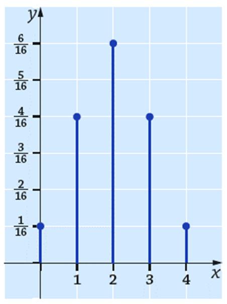 Juuri 0 Tehtävien ratkaisut Kustannusosakeyhtiö Otava päivitetty 8..08 0. a) Neljällä heitolla voidaan saada 0,,, tai klaavaa eli satunnaismuuttujan X mahdolliset arvot ovat 0,,, ja.