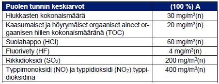 kertamittausten keskiarvoista ei ylitä raja-arvoa, - yksikään dioksiinien ja furaanien vähintään kuuden ja enintään kahdeksan tunnin näytteenottoajan kuluessa tehtävien kertamittausten keskiarvioista