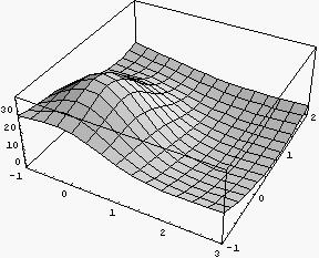 56 3. Ääriarvotehtäviä 3.. Kahden muuttujan tapaus ilman rajoitteita 57 (a) (b) (a) (b) Figure 3.7: (a) Funktion f(x,x )30e (x +x ) + x 4x +4x 8x +8 kuvaaja ja (b)funktion tasa-arvokäyrät.