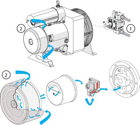 KÄYTTÖOHJEET 3. TOIMINTAPERIAATE 3.1. TOIMINTAKUVAUS Kuva 5: Toimintakuvaus: Ilmanotto 1. Kompressorin roottoria käytetään hydraulimoottorilla.
