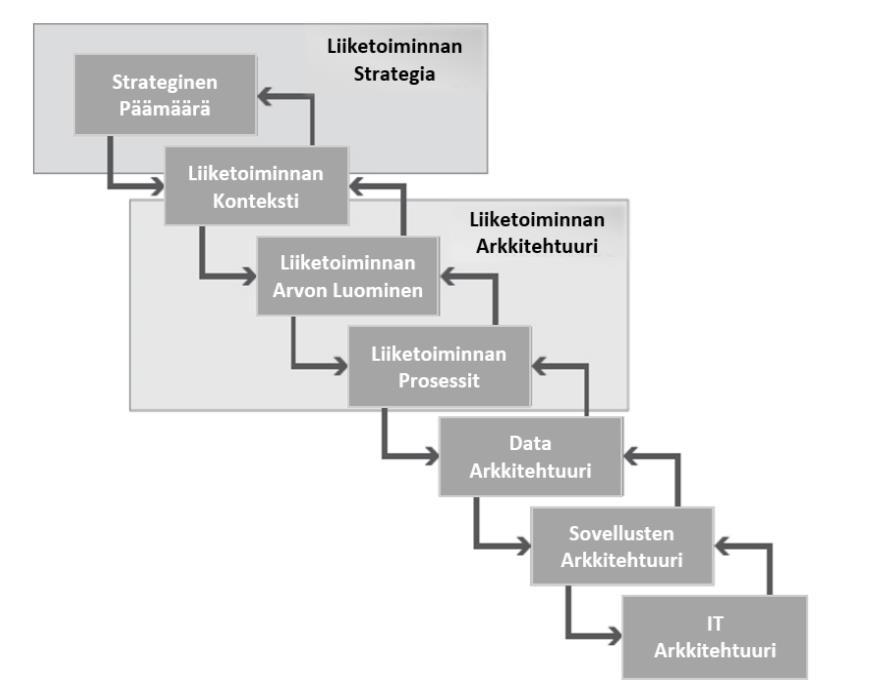 Mikäli IT-arkkitehtuuri ei kykene tukemaan yrityksen strategiaa ja sille asetettuja