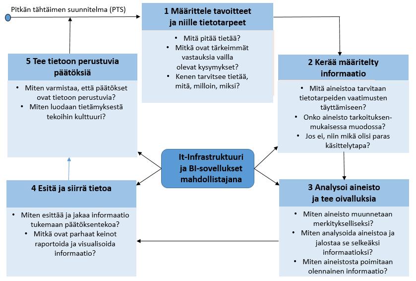 KA ja TIEDOLLA JOHTAMINEN Tästä mallista puuttuu johtamisen näkökulma eli miten ihmiset saadaan