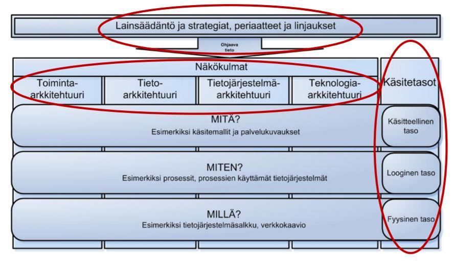 ARKKITEHTUURIVIITEKEHYS Kuvaa arkkitehtuurin näkökulmat ja tasot Suomessa JHS 179, Kartturi JHS