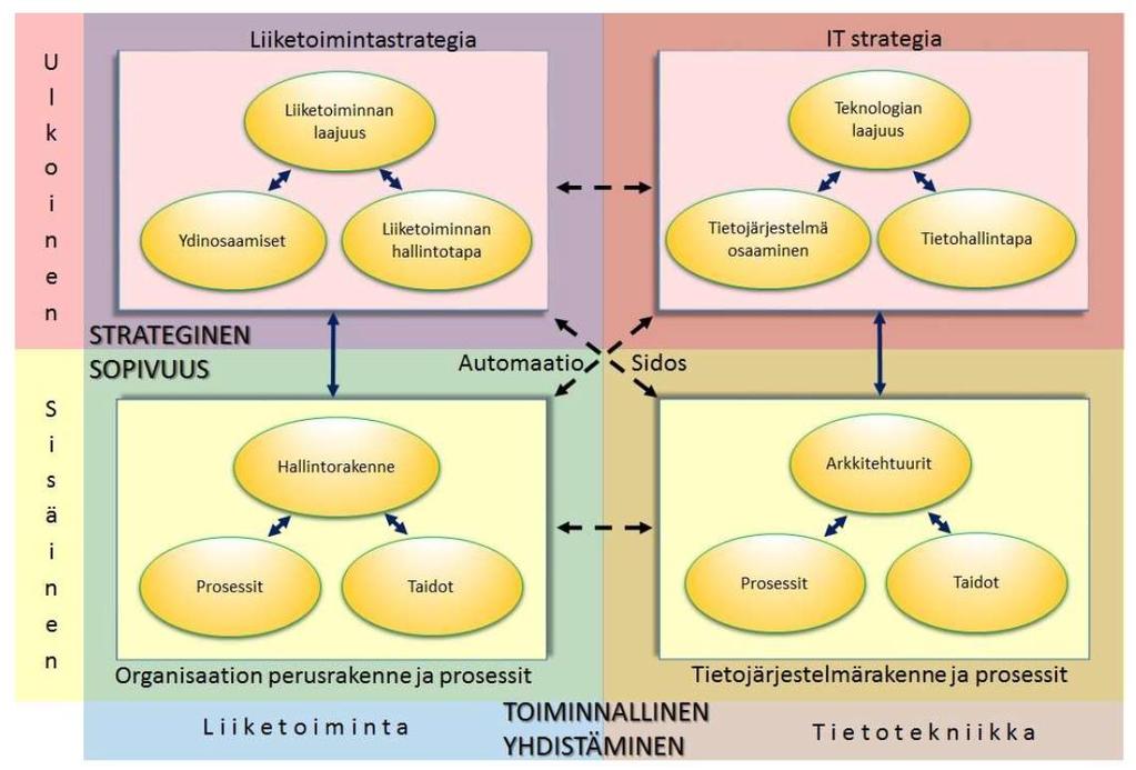 LIIKETOIMINTA- JA IT-STRATEGIAN SUHDE? 1. Ihmisiin liittyvät IT-resurssit muodostuvat teknisistä taidoista ja johtamistaidoista (yhteistyö liiketoimintayksiköiden kanssa, projektien hallinta jne.). 2.