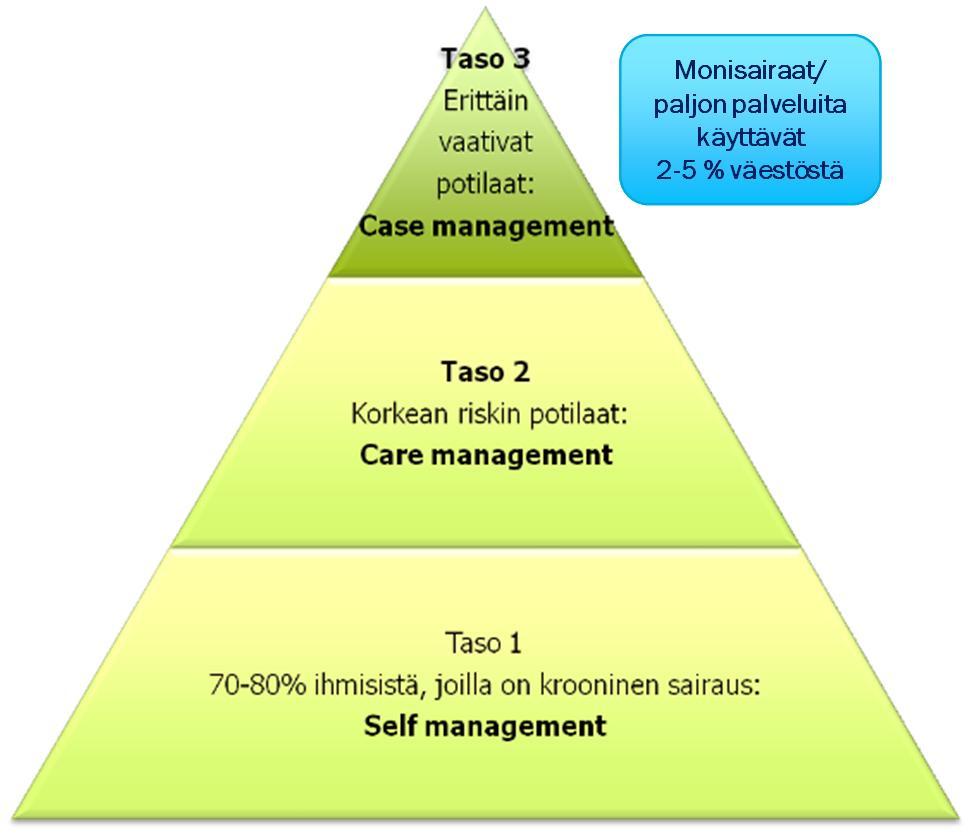 Palvelu/asiakasohjauksen tasot (Jaakko Herrala, Pirkanmaa) Monisairaat/ paljon palveluita käyttävät 2-5 % väestöstä n.