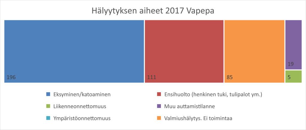 Hälyytystilanteiden määrä Henkilömäärä Kuvio 14 Autettujen määrä ensiavun ensihuollon ja henkisen tuen hälytystilanteissa Hälytystilanteet, henkinen tuki 9 8 7 6 5 4 3 2 1 848 1 9 8 561 7 523 6 422