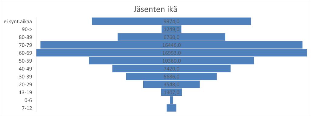 Jäsenten sukupuoli Jäsenten sukupuoli ei synt.