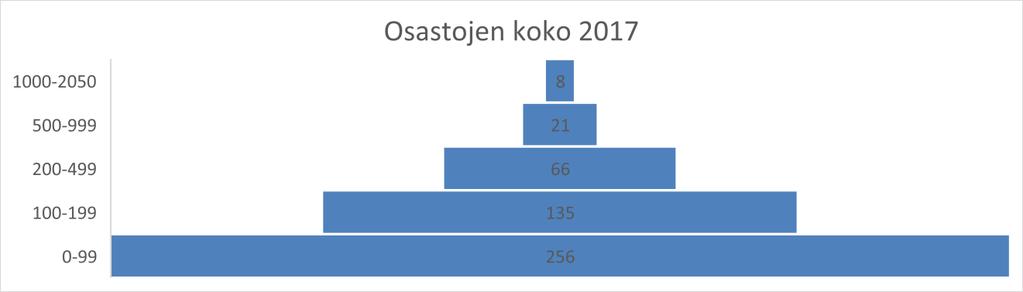 KUVIO 7 OSASTON TOIMINNAN MUOTO PIIREITTÄIN Ålands distrikt Varsinais-Suomen piiri Satakunnan piiri Länsi-Suomen piiri Kaakkois-Suomen piiri Helsingin ja Uudenmaan piiri Osatojen toiminnan muoto