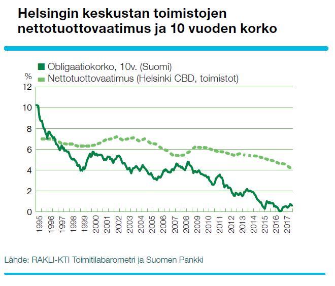 4% Lähde: KTI Kiinteistötieto