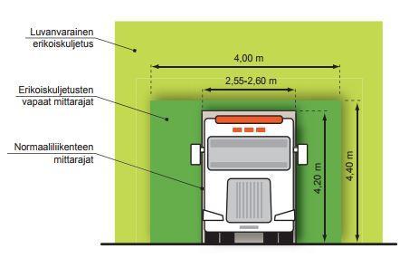 metriä korkealla kuljetuksella täytyy olla vähintään yksi varoitusauto kuljetuksen edessä. Yli neljä metriä leveällä kuljetuksella täytyy olla varoitusautot kuljetuksen edessä ja takana.