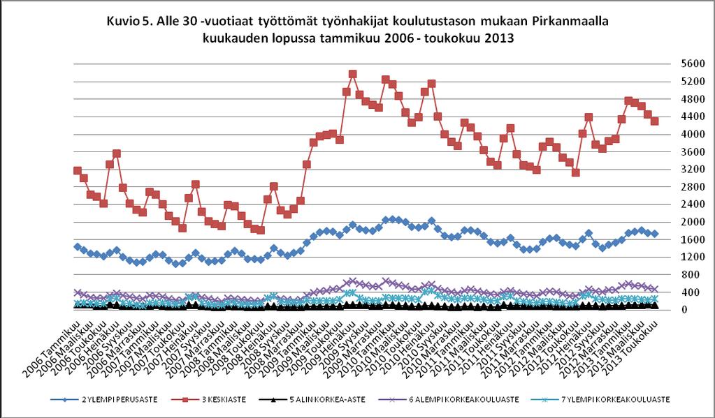 Koulutustaso on merkittävä tekijä työllistymisen kannalta 15-19 v. 20-24 v. 25-29 v.