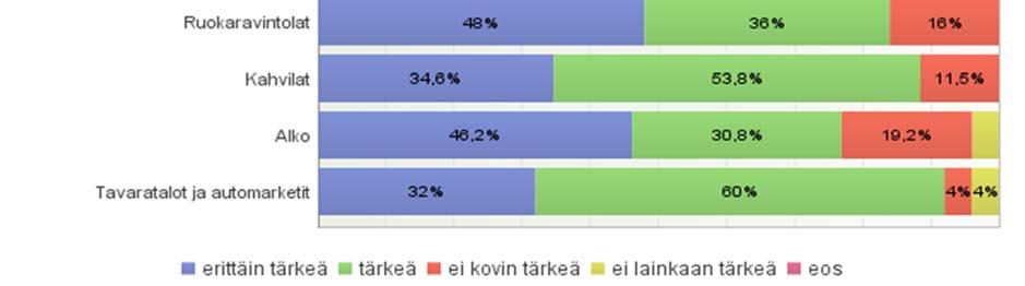 Miten tärkeitä erikoisliikkeiden palvelut ovat teille tai