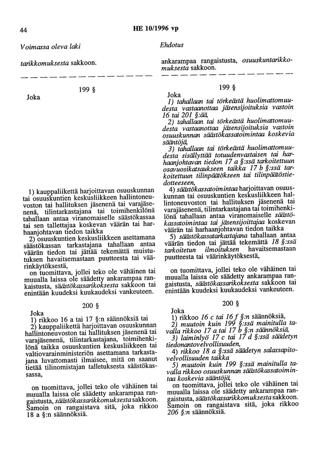 44 HE 10/1996 vp Voimassa oleva laki tarikkomuksesta sakkoon. Ehdotus ankarampaa rangaistusta, osuuskuntarikkomuksesta sakkoon.