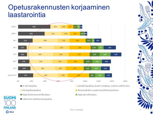 Opetusalan Ammattijärjestö OAJ Lausunto 2 (10) Kuva 1. Sisäilmatutkimus 2017, Turun yliopisto ja Opetusalan Ammattijärjestö.