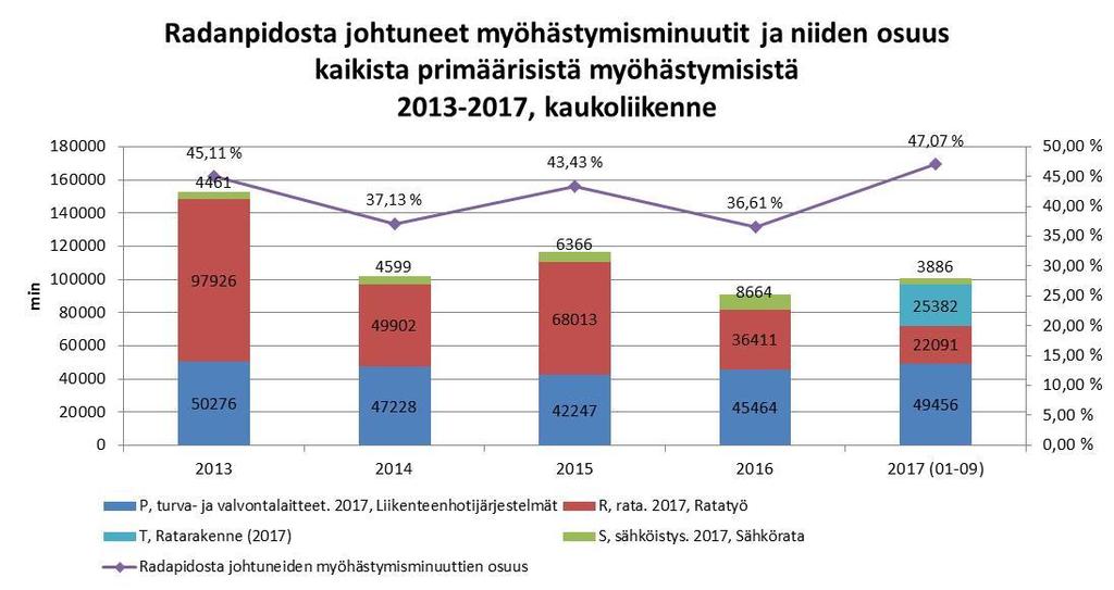 Radanpidosta aiheutuneet myöhästymiset, kaukoliikenne 2013-2017 9,00 % 8,00 % 7,00 % 6,90 % Radanpidon vuoksi myöhästyneet junat, kaukoliikenne (yli 5 min myöhässä määräasemalla) 7,81